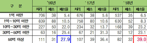 ◇최근 3년간(2016~2018년) 소송가액별 조세소송 패소율(단위  : 건, %)