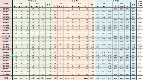 ◇2022학년도 전국 25개 로스쿨 원서접수 현황(법학전문대학원협의회)