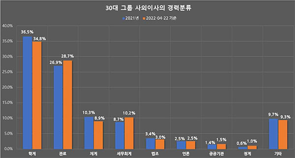 ◇30대 그룹 사외이사의 경력 분류(기업분석연구소)