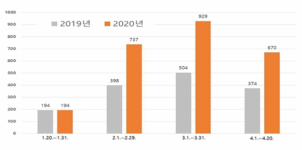 ◇국민신문고 '복지 ‧ 노동' 민원접수 현황(2020.1.20.~ 4.20.)