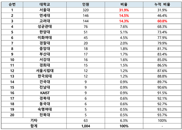 ◇최근 10년간(2012~2021) 재판연구원 임용자 대학별 현황(단위: 명, %)
