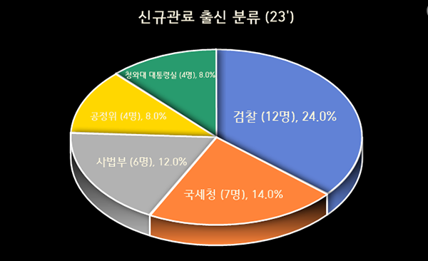 ◇30대 그룹 2023년 신규 사외이사 경력 분포(출처: 리더스인덱스)